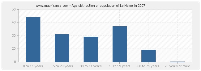 Age distribution of population of Le Hamel in 2007